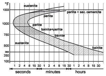 TTT diagram steel